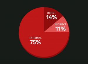 Pie chart showing Eden's carbon emissions